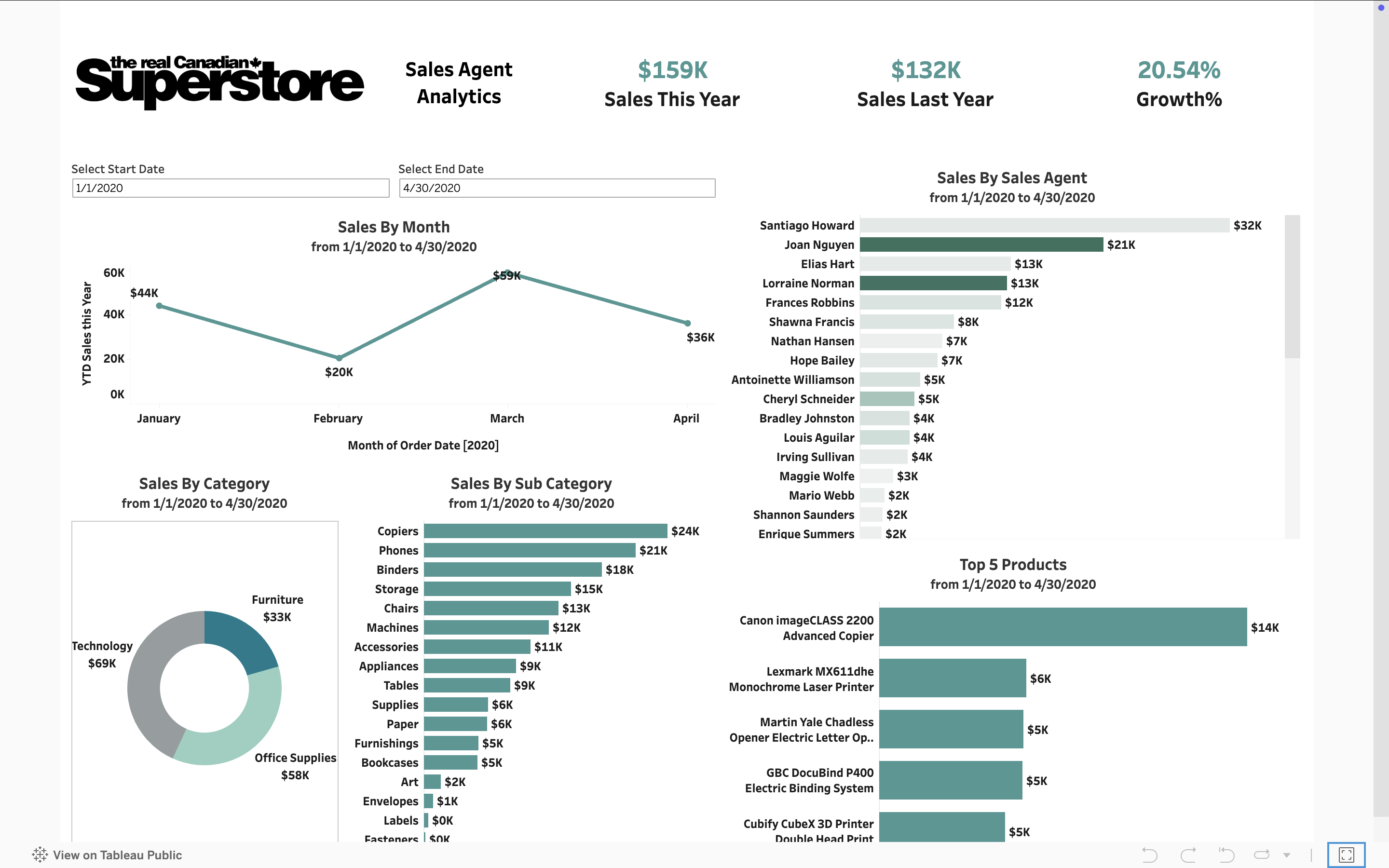 Sales Agent Analytics dashboard preview